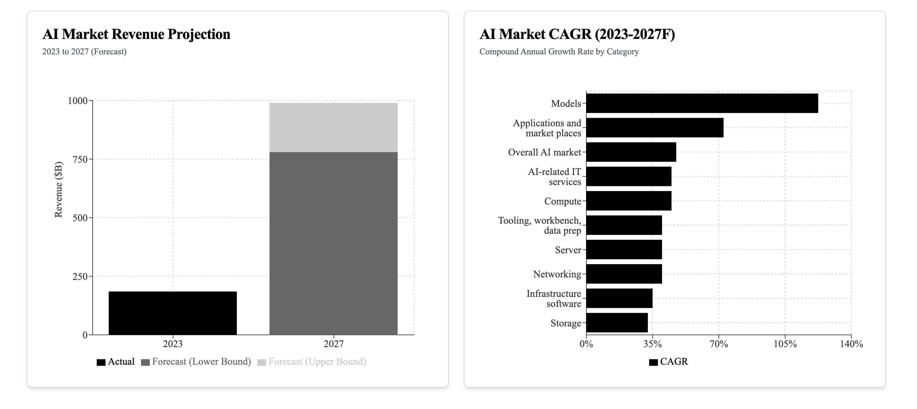 AI Market Cloud