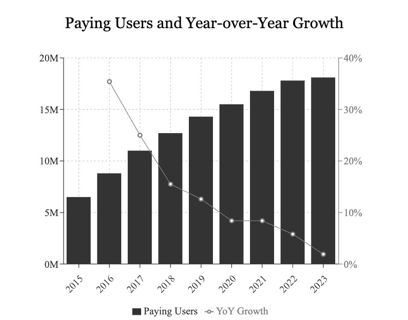 Dropbox Paying Users