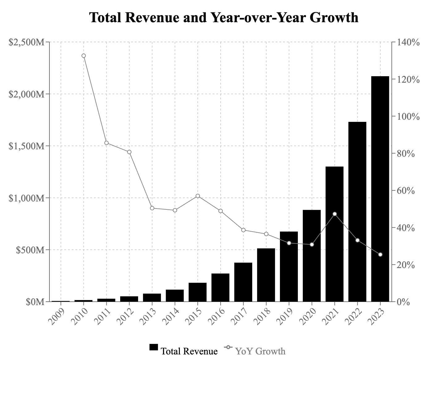 HubSpot Total Revenue