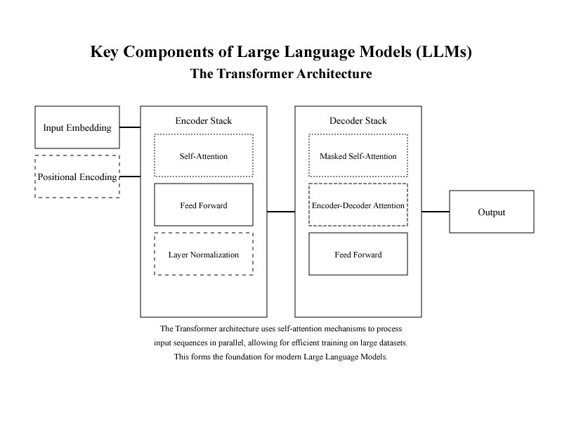 Key Components of Large Language Models