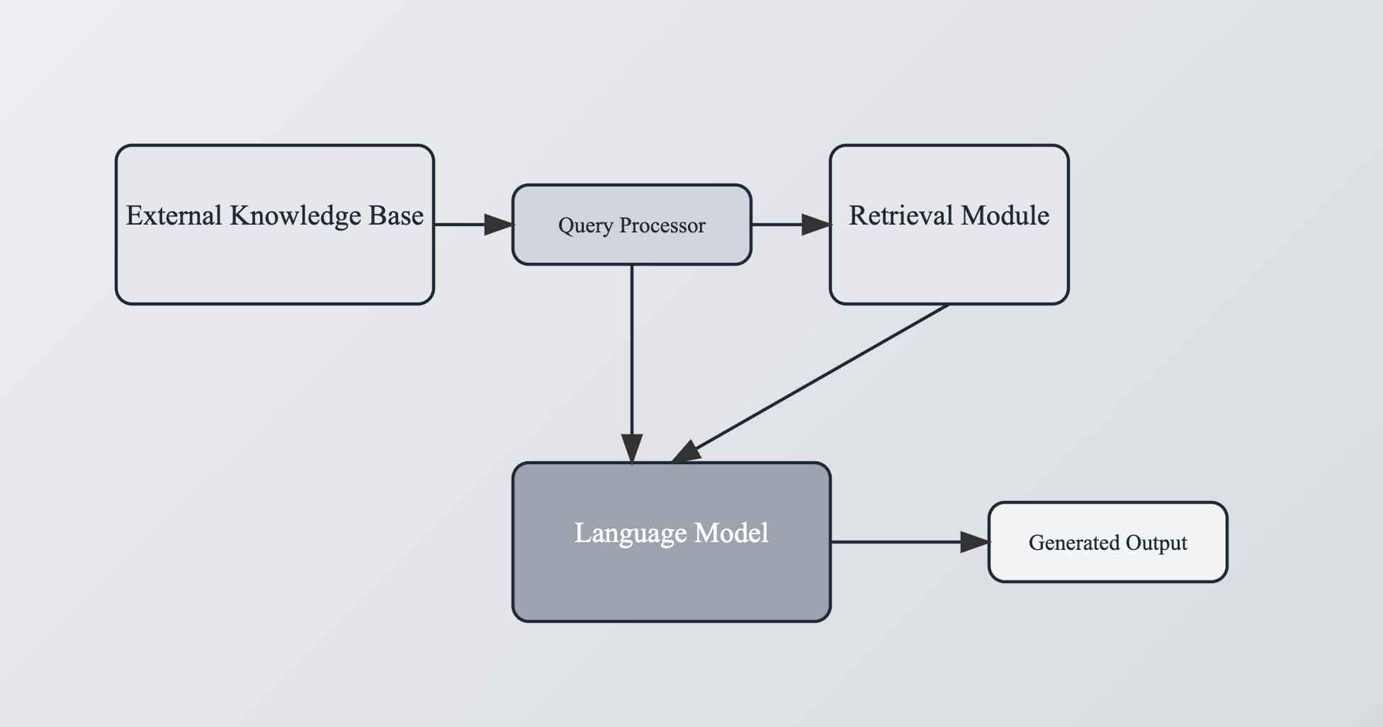 Retrieval Module